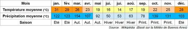 climat argentine